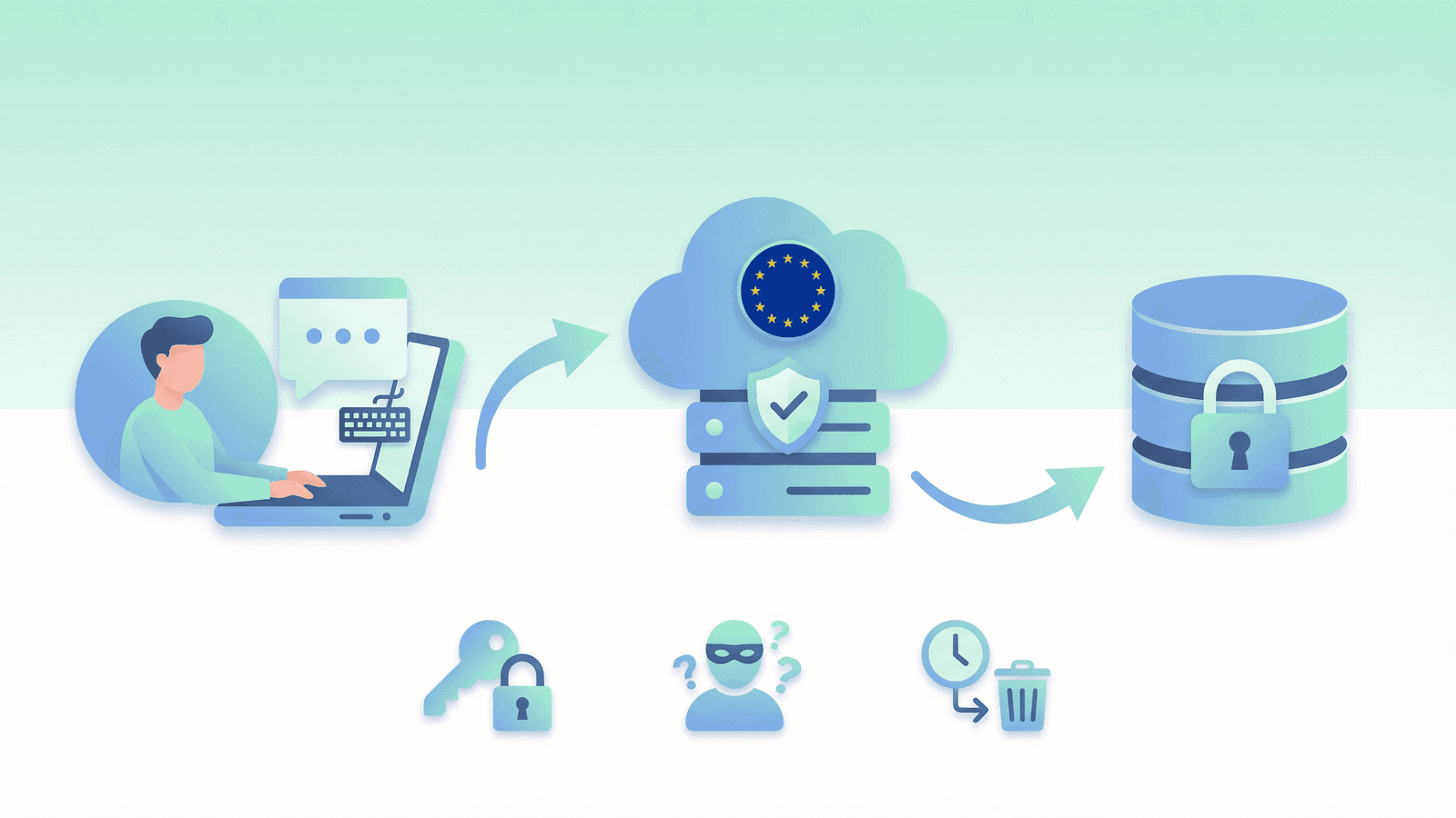 Datenverarbeitung bei Chatbots – Nutzer, EU-Cloud-Server und verschlüsselte Datenbank
