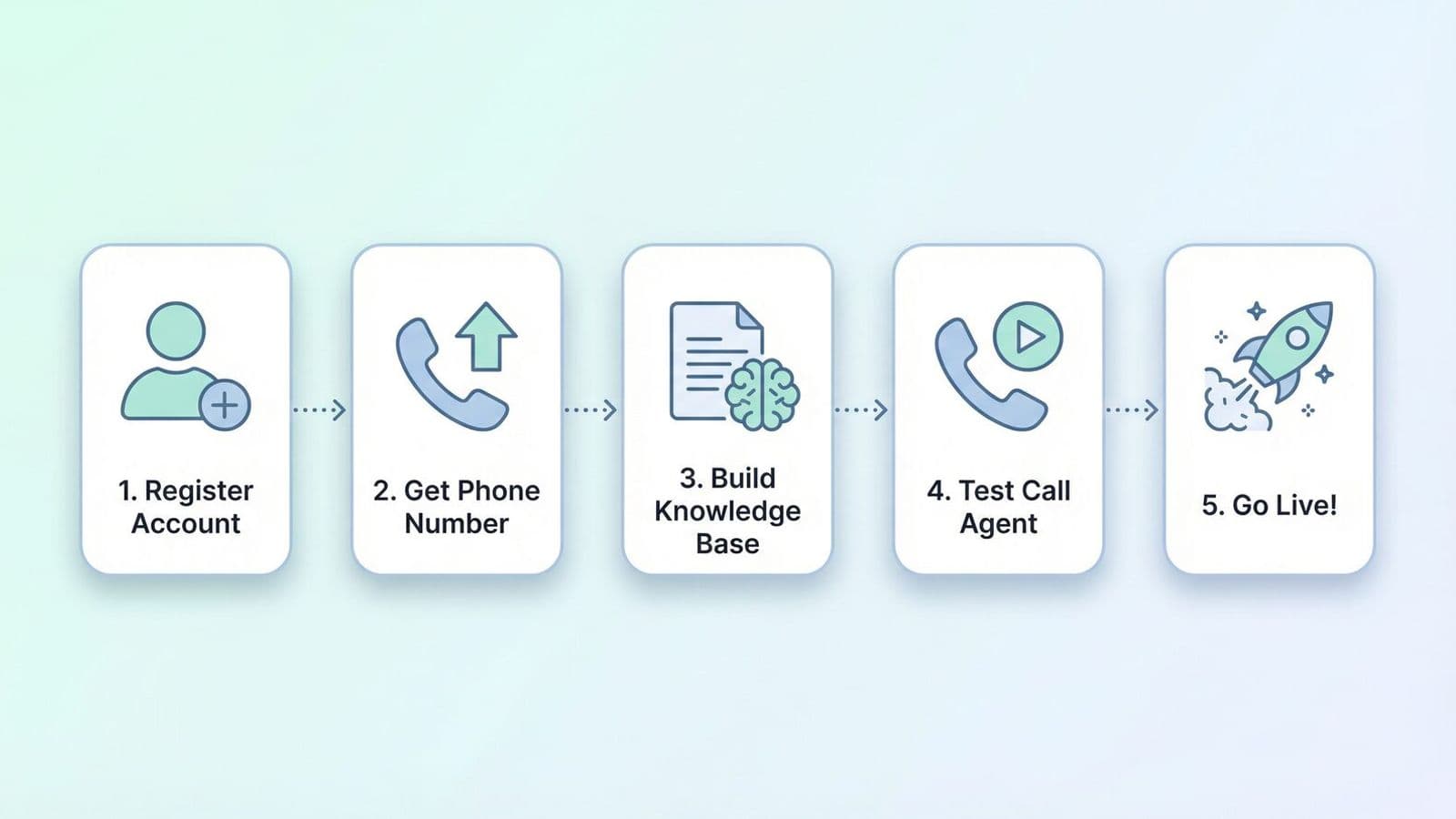 5 Steps to Your AI Phone Agent