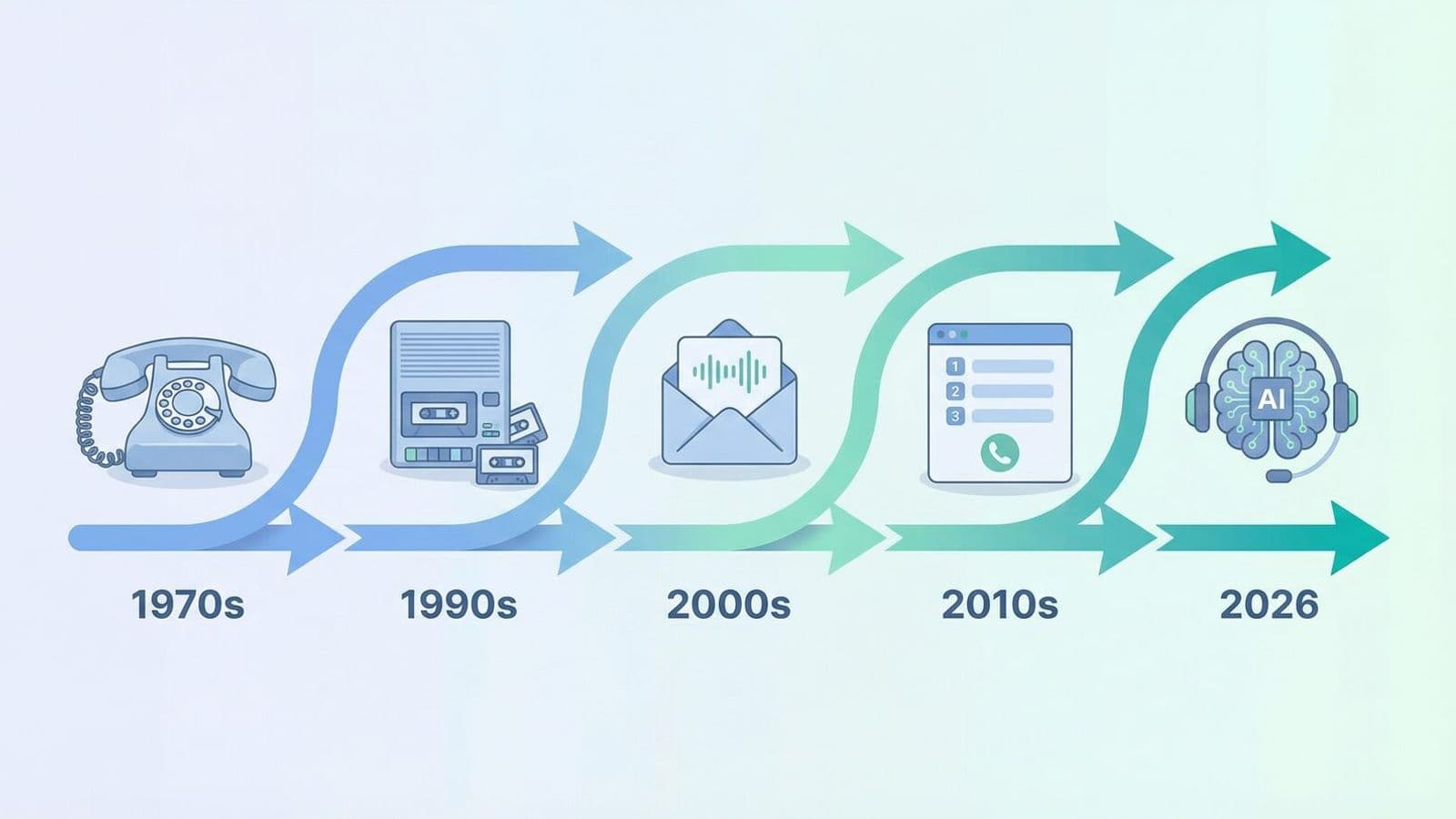 Evolution of Phone Answering
